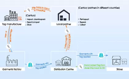 Les services de recirculation du siècle soutiennent le maintien de la neutralité carbone