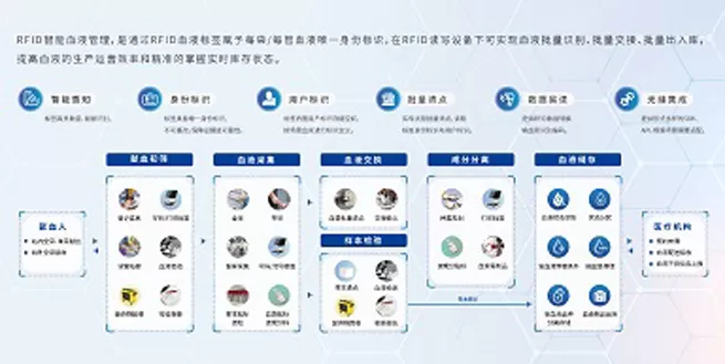 highlights century iote 2021 deeply explore the application of rfid in various industries 3